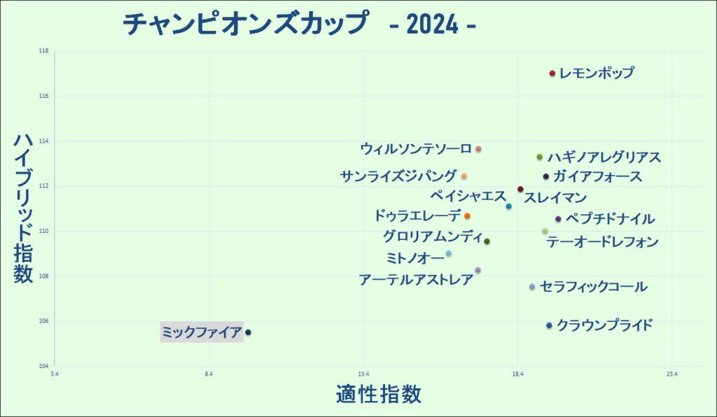 2024　チャンピオンズＣ　マトリクス